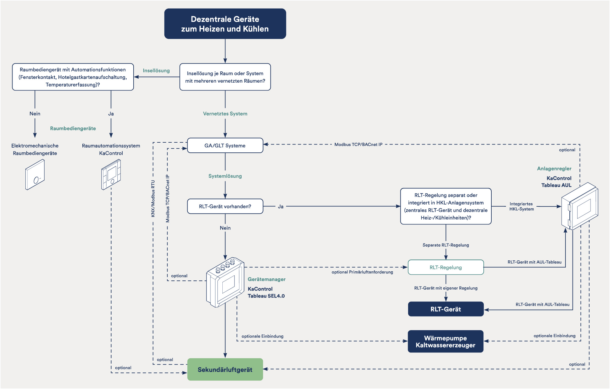 Schematische Zeichnung KaControl-System
