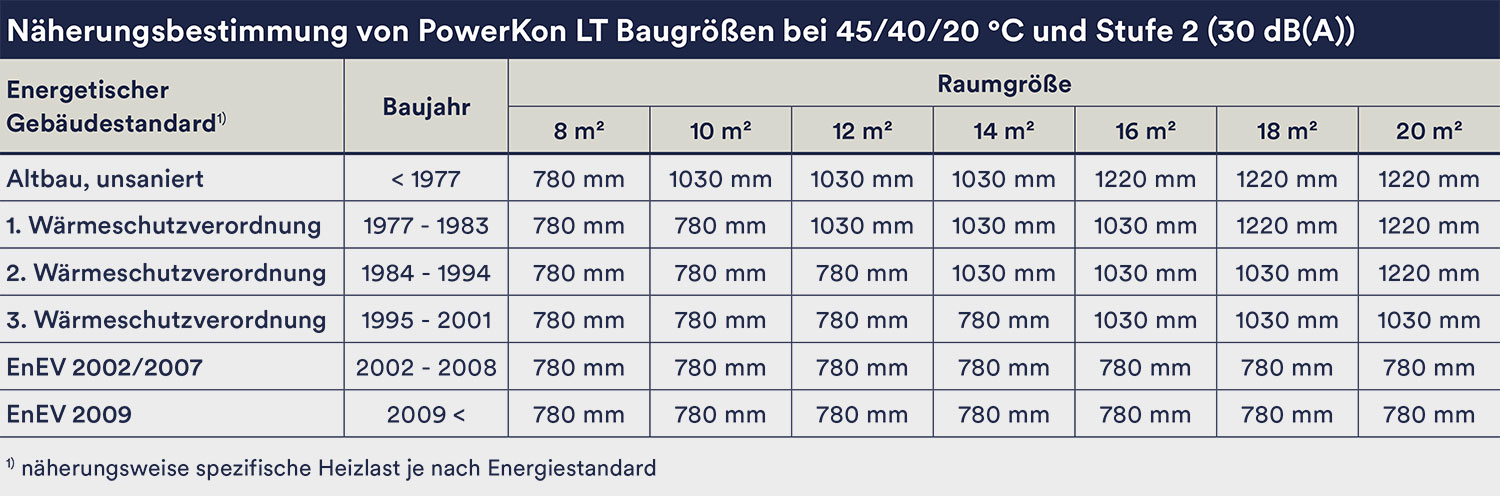 Baugrößen & Raumgrößen PowerKon LT