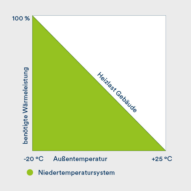 Monovalente Versorgung