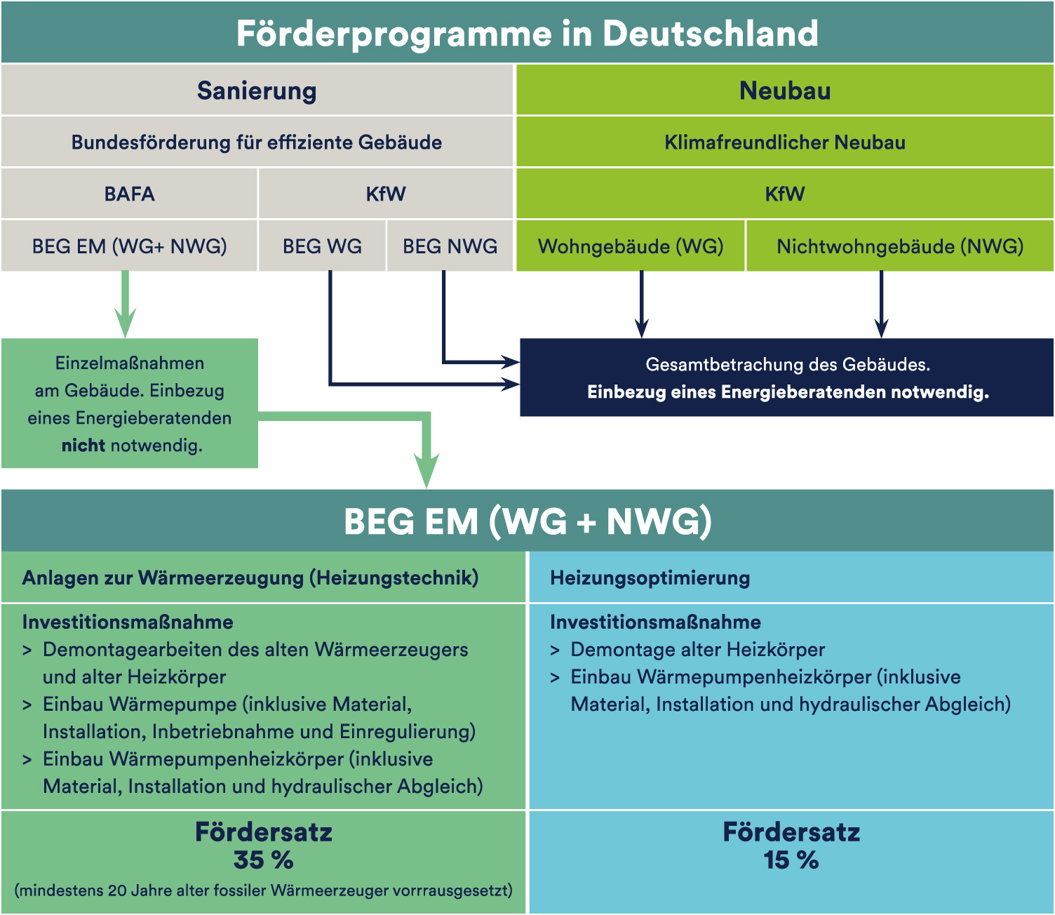 BEGFörderung sinnvoll einsetzen