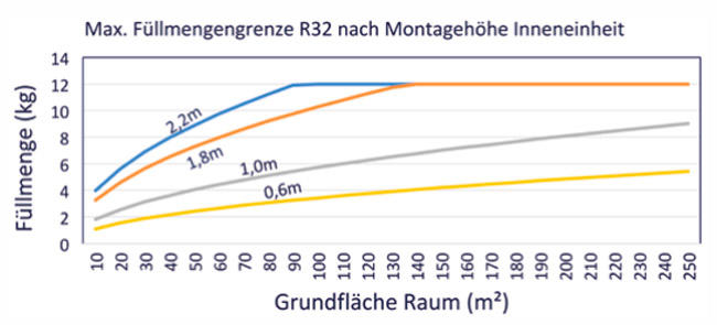 Diagramm Füllmengengrenze R32 