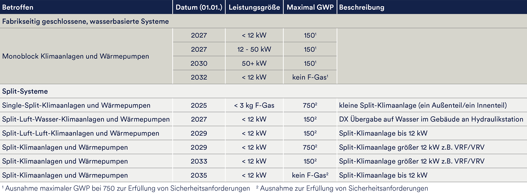 Novellierung FGaseVerordnung 2023/2024