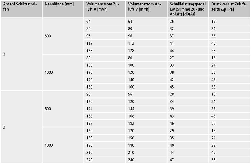 Tabelle technische Daten