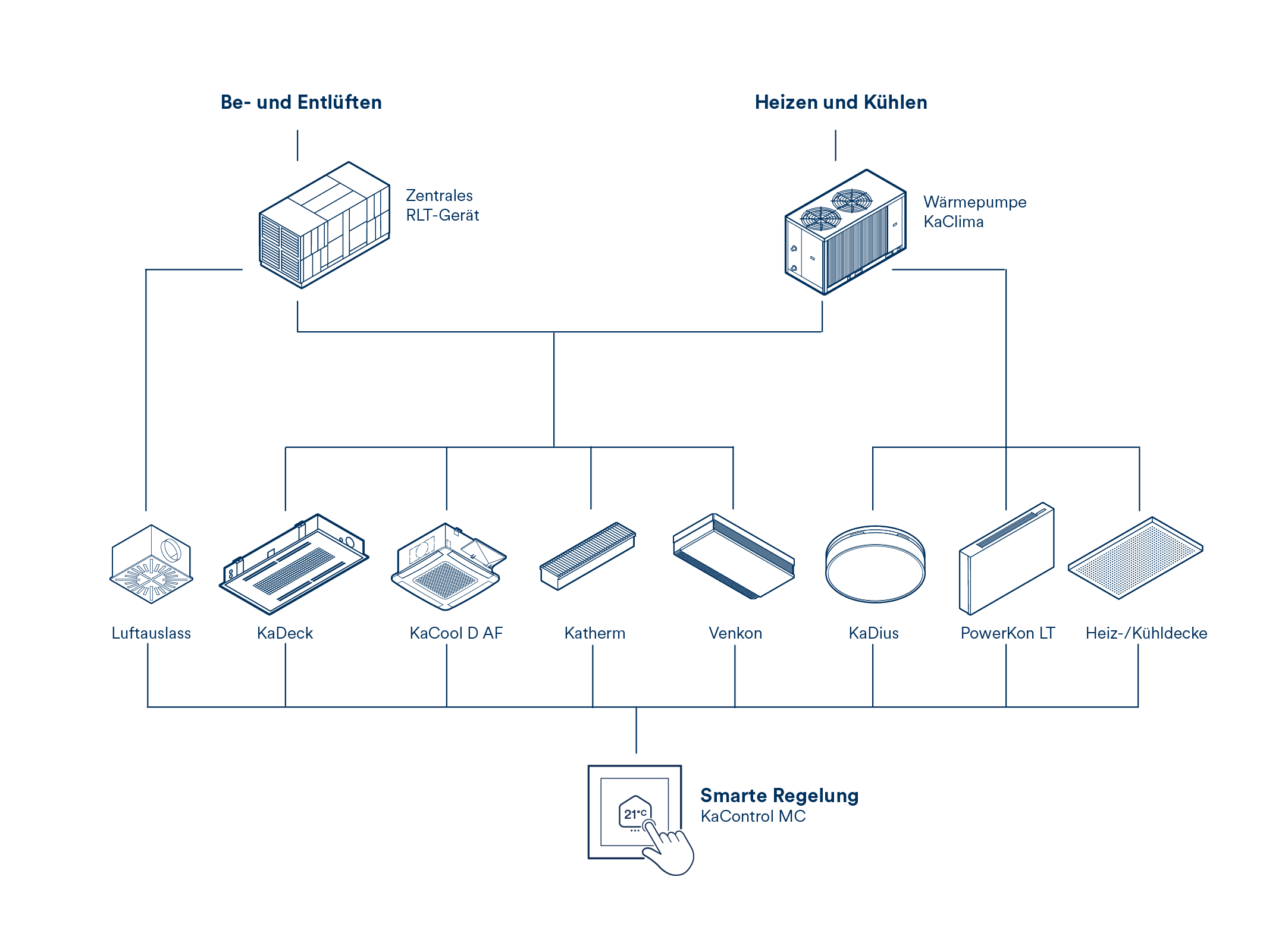 Lösung für Bürogebäude