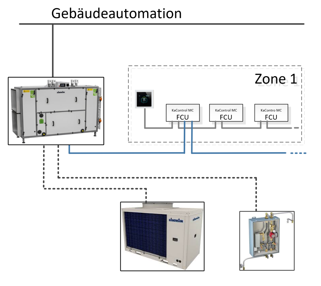 KaControl MC Gebäudeautomation
