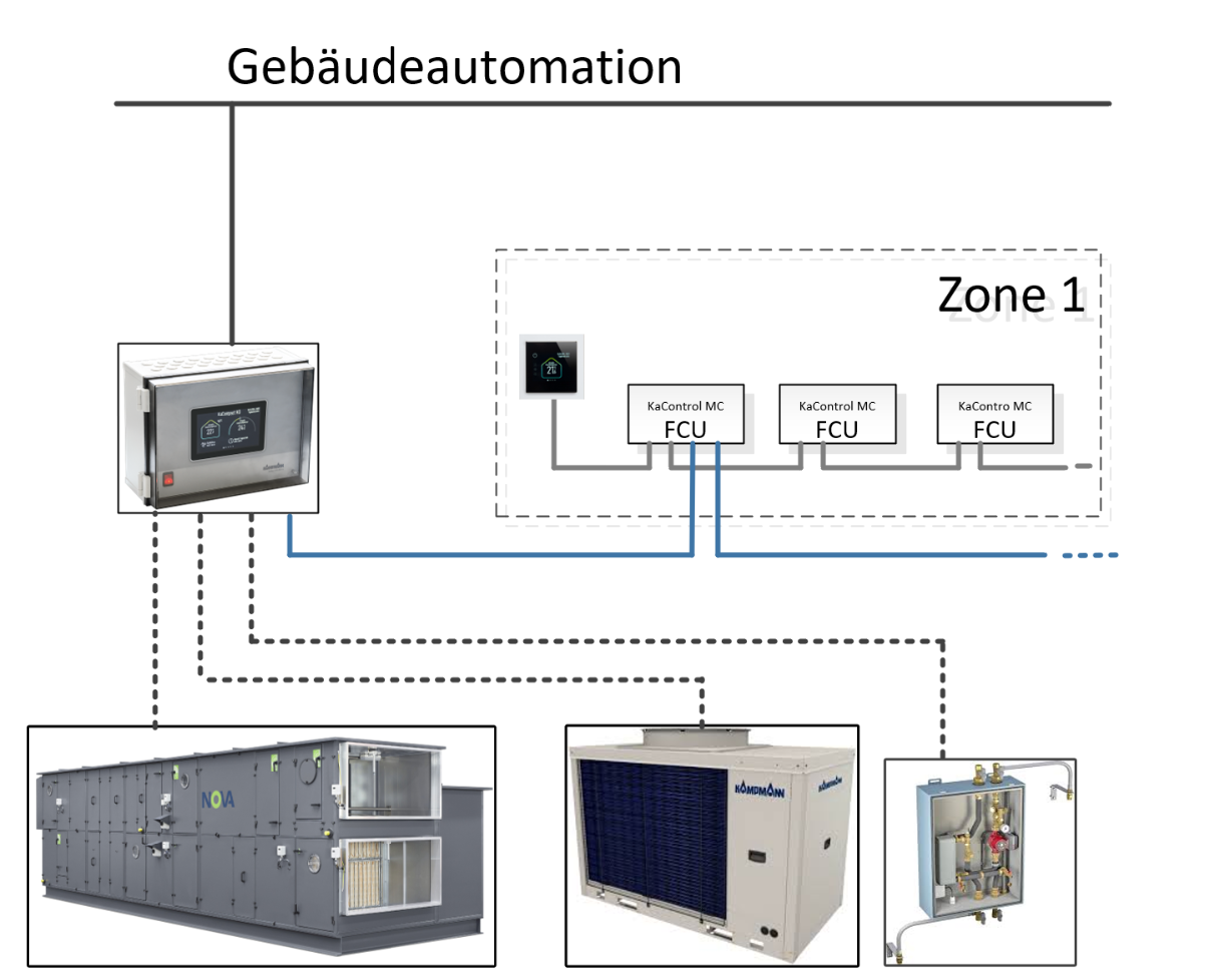 KaControl MC Gebäudeautomation