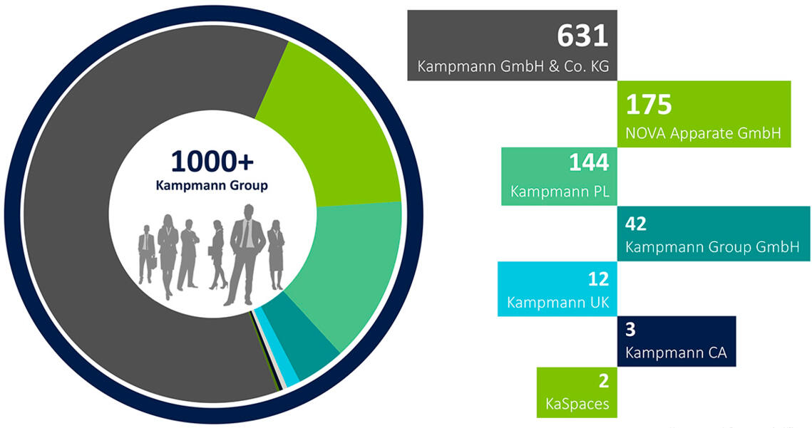 Grünes Kuchendiagramm stellt die einzelnen Mitarbeiteranzahlen der Unternehmen der Kampmann Gruppe dar